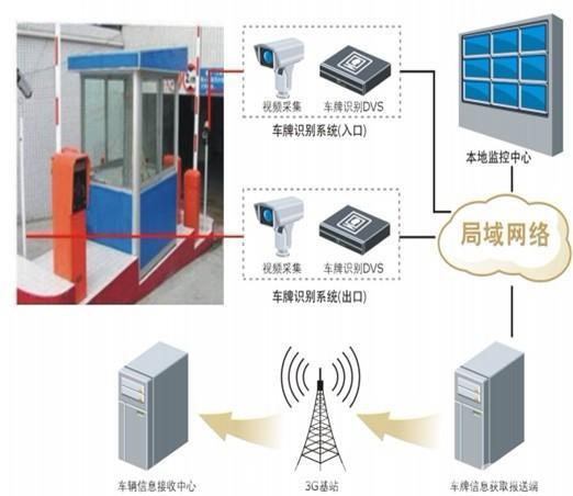停车场车牌识别上传系统 车辆信息采集报送系统