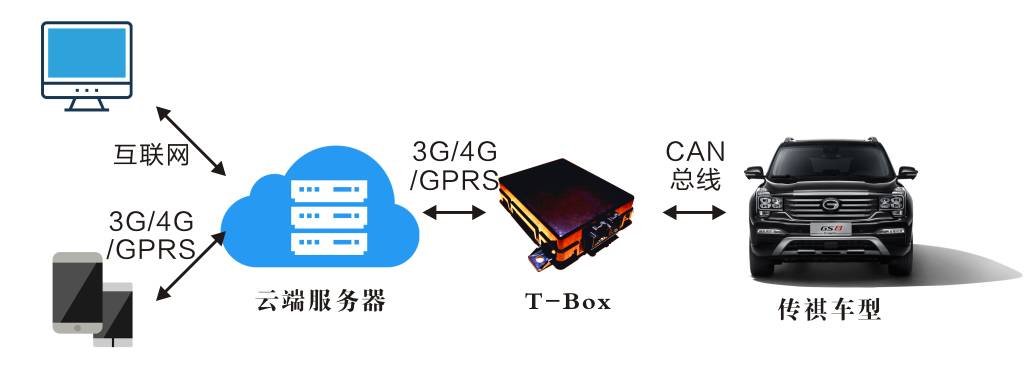 汽车届"黑匣子"T-Box:传祺车载互联系统的"最强大脑"