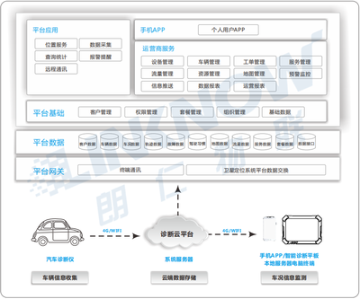 新能源车解决方案(T-BOX)